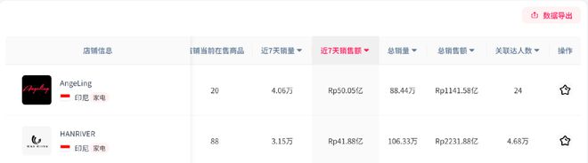 牌火爆东南亚月销百万美金！爱游戏ayx网站小家电品(图2)