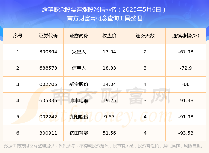 概念股票消息：6只个股实现连涨！爱游戏平台2025年5月6日烤箱